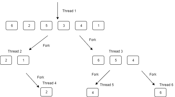 Illustrating the quicksort fork-on-recursion algorithm: Each partition forks into two threads