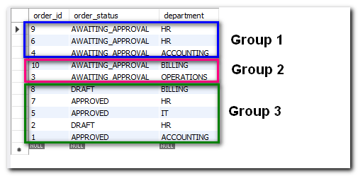 Rows sorted into 3 groups, and then sorted within the groups