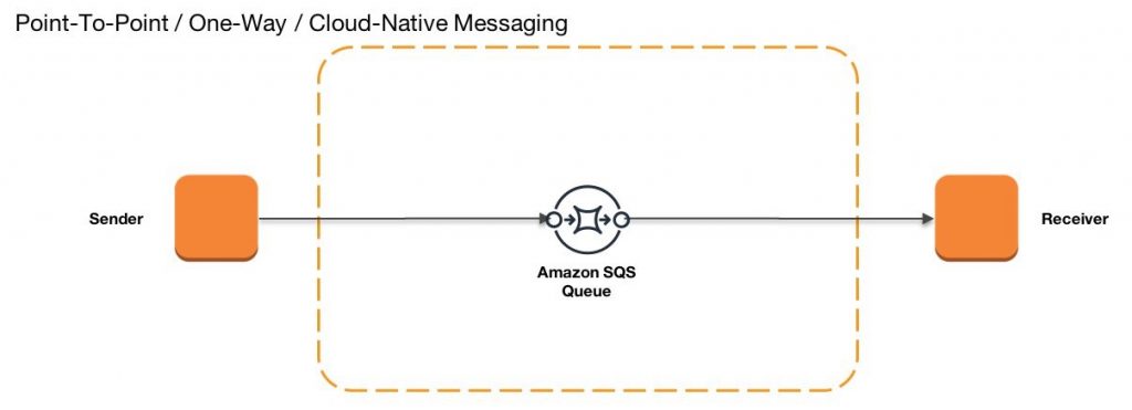 Amazon SQS sender and receiver diagram