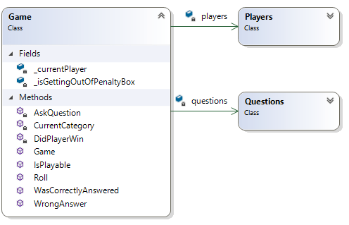 Class diagram showing the refactored Game class with the extracted classes Players and Questions