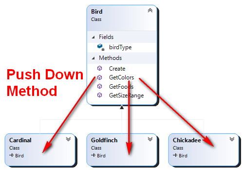 Bird class diagram showing the Push Down Method refactoring technique
