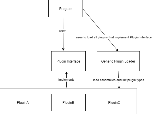 Plugin architecture diagram with generic plugin loader