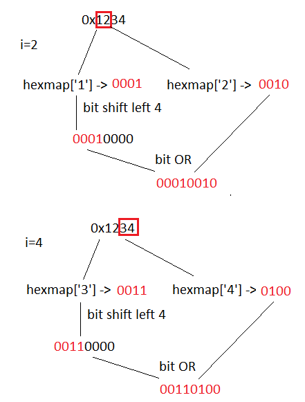 Step by step diagram showing how hex string 0x1234 is converted to a byte array