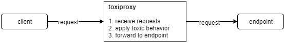 Toxiproxy receives requests from your client, applies toxic behavior to simulate error scenarios, and then forwards the request to the real endpoint