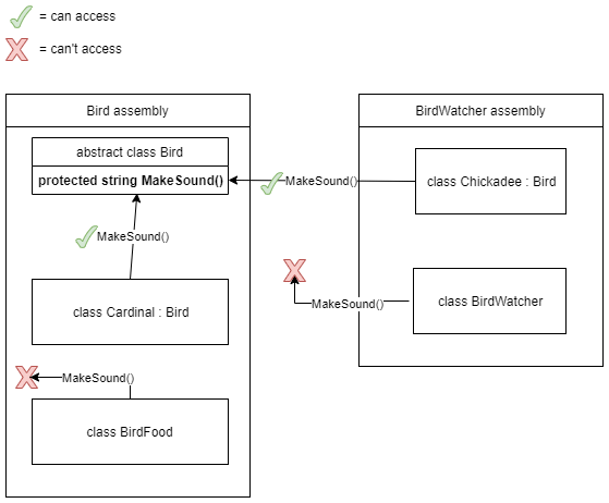 Diagram showing how the protected access modifier allows access from the class and subclass