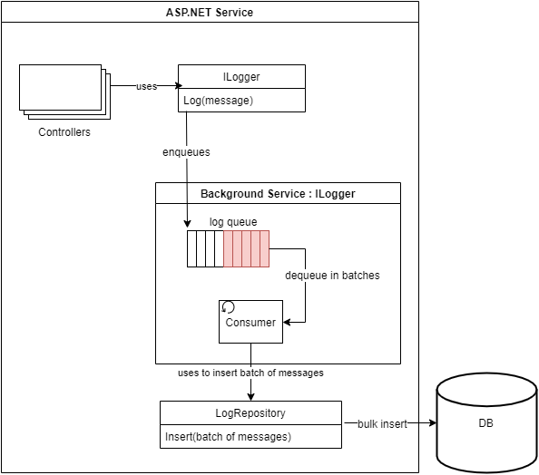 Design diagram - ASP.NET Service with controllers and a background service, which contains a log queue. The controllers enqueue messages to the log queue, and the messages are dequeued in batches and bulk inserted into the database.