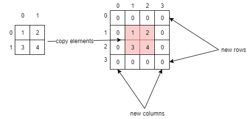 Padding a multidimensional array: Original 2D array is on the left. On the right is the padded 2D array with a new row on top and bottom, and a new column on the left and right sides. The elements from the original array are copied to the center of the new padded 2D array.