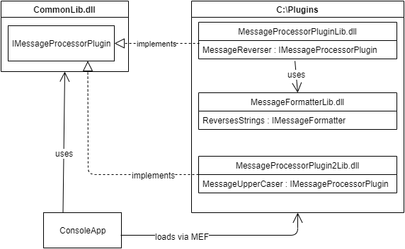 Component diagram showing the Console App, IMessageProcessorPlugin (in CommonLib.dll), and two plugins in two different assemblies. One of the assemblies has a dependency.