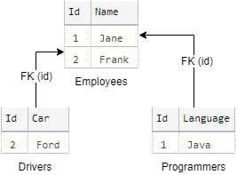 TPT mapping showing three tables - Employees, Programmers, and Drivers, and sample sample data that was just inserted