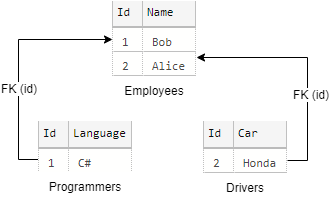 TPH mapped employees hierarchy. There are three tables (one for each class): Employees, Programmers, and Drivers. The subclass tables are linked to the base class table with a foreign key
