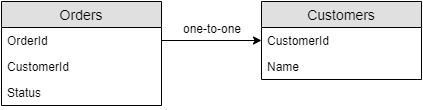 Table relationship diagram: One-to-one relation between Orders and Customers