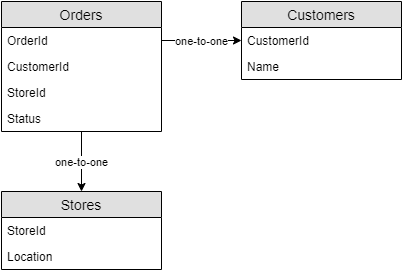 Table relationship diagram: One-to-many relationship between Orders/Customers and Orders/Stores