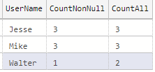 Query results showing how COUNT(*) counts all rows
