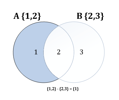 Venn diagram showing set difference