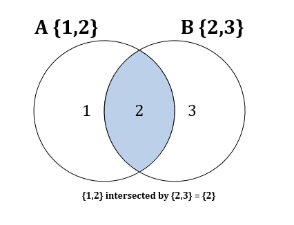 Venn diagram showing set intersection