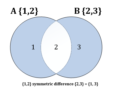 Venn diagram showing the symmetric difference between two sets