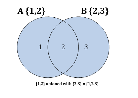 Venn diagram showing set union