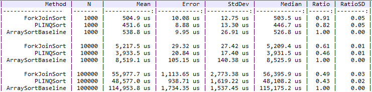 Benchmark.NET console output showing a table comparing the output of the 3 methods