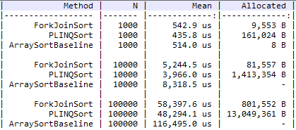 Benchmark.NET console output showing a table comparing the performance of 3 methods